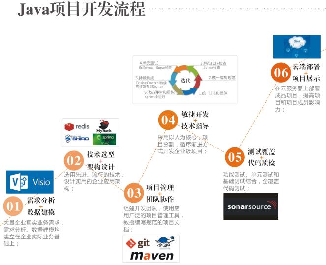 云和java項(xiàng)目開(kāi)發(fā)流程