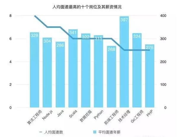 PHP和JAVA誰才是最好的計(jì)算機(jī)語言？編程圈吵翻了！