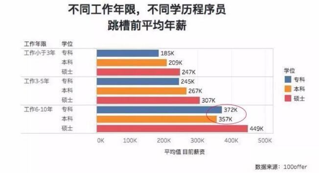 因為?？茖W(xué)歷不自信？看看這些程序員們?nèi)绾螌崿F(xiàn)職場逆襲？