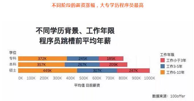 因為?？茖W(xué)歷不自信？看看這些程序員們?nèi)绾螌崿F(xiàn)職場逆襲？