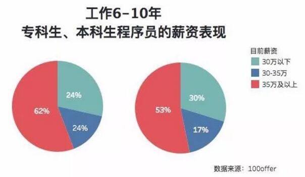 因為?？茖W(xué)歷不自信？看看這些程序員們?nèi)绾螌崿F(xiàn)職場逆襲？