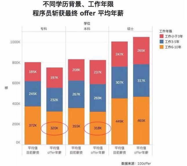 因為?？茖W(xué)歷不自信？看看這些程序員們?nèi)绾螌崿F(xiàn)職場逆襲？