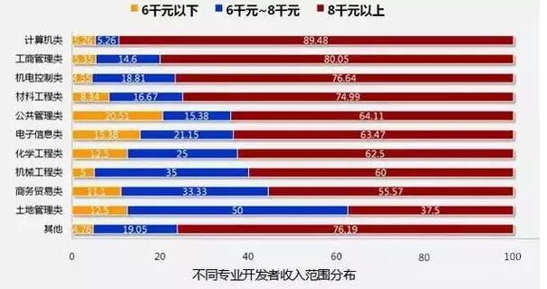 8張圖告訴你2018年IT行業(yè)究竟有多吃香！