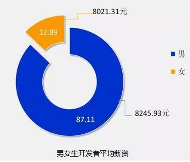 8張圖告訴你2018年IT行業(yè)究竟有多吃香！