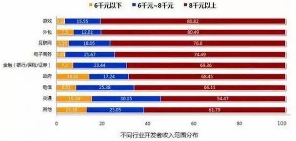 8張圖告訴你2018年IT行業(yè)究竟有多吃香！