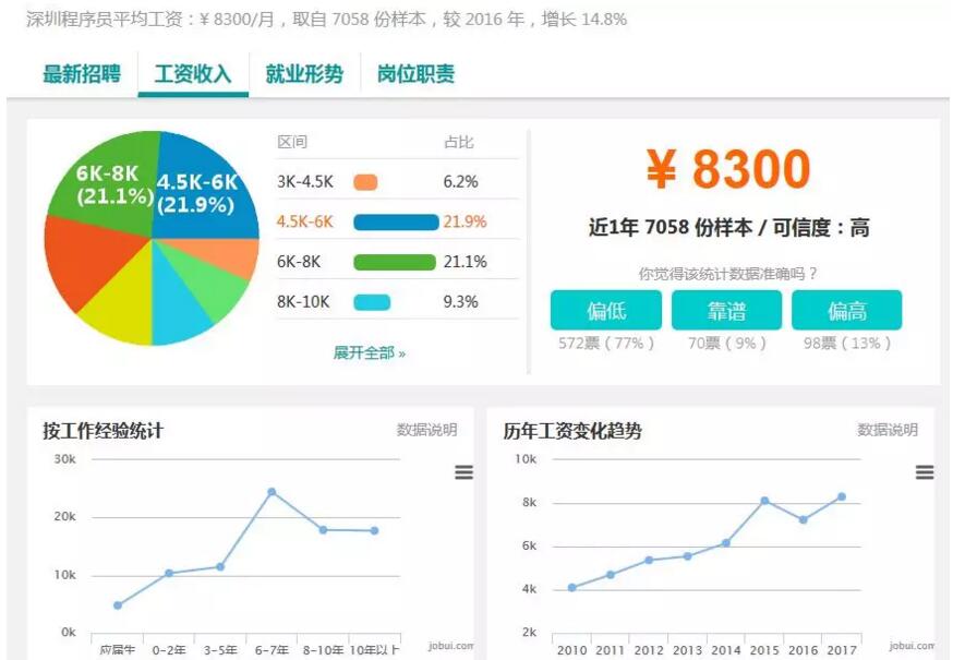 37個(gè)城市白領(lǐng)平均月薪7376元，程序員小哥你們?cè)趺纯矗? /></p>
<p>程序員薪資高也是有理由的，正所謂吃得苦中苦，方為人上人。夜幕降臨時(shí)，當(dāng)你摟著女朋友在看電視劇，孤苦伶仃的程序員還在面對(duì)著滿(mǎn)屏的代碼在尋找BUG，只為你玩的游戲、用的APP不會(huì)出現(xiàn)漏洞，影響體驗(yàn)度。</p>
<p>科比見(jiàn)過(guò)凌晨四點(diǎn)的洛杉磯，而程序員也肯定見(jiàn)過(guò)凌晨四點(diǎn)的深圳是什么樣子，那是他們還在寫(xiě)代碼，賺的每一分都是辛苦錢(qián)。所以程序員常常自嘲自己是一群錢(qián)多、話少、死的早的群體，也因此稱(chēng)霸相親界，所以小編至今未能搞懂“27歲的程序員穿特步相親被拒絕”的女主角的內(nèi)心想法。</p>
<p>對(duì)于37城平均月薪7376元，相信程序員小哥也不會(huì)有太多看法，雖然他們的薪資比這個(gè)還是要高一些的，但實(shí)在拿不起半分興趣來(lái)做攀比。所以，請(qǐng)善待身邊的每一位程序員。</p>
            </div>
                                    <ul class=