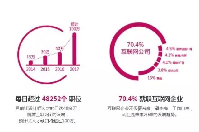 2018年學(xué)ui設(shè)計(jì)有前途嗎？不妨看看這些