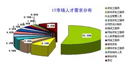 IT行業(yè)每年人才缺口近百萬(wàn)，為什么畢業(yè)生們依然難找工作？