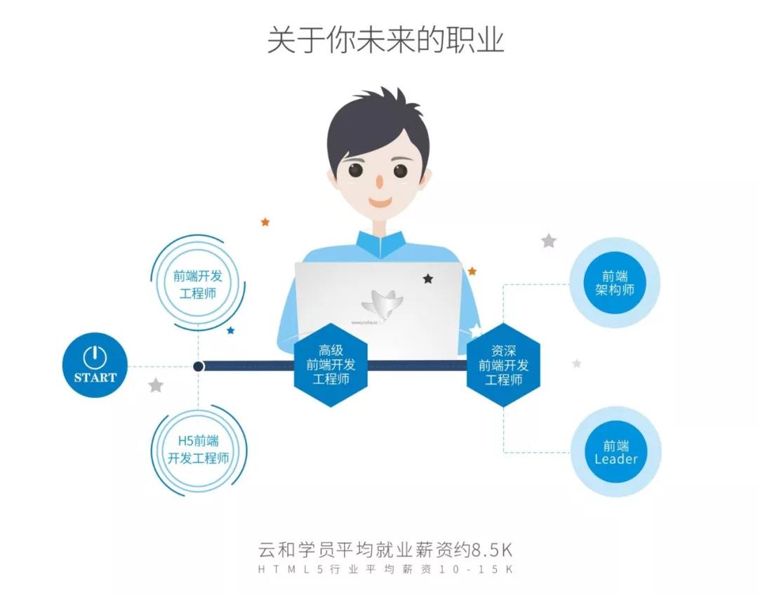 html5就業(yè)前景好嗎？有前途，更有“錢”途！