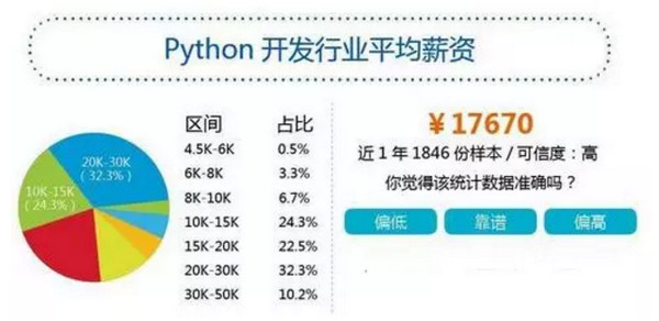 配圖7 Python工資多少？