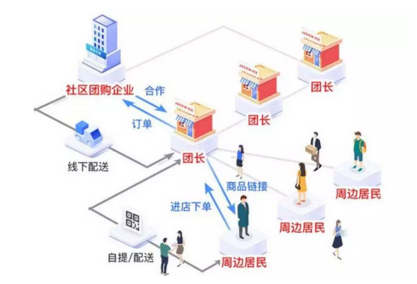 配圖5 新的風口2-社區(qū)團購.jpg
