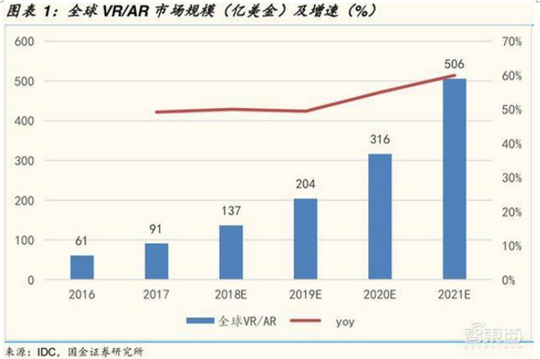 配圖2 全球VR市場(chǎng)增速圖.jpg