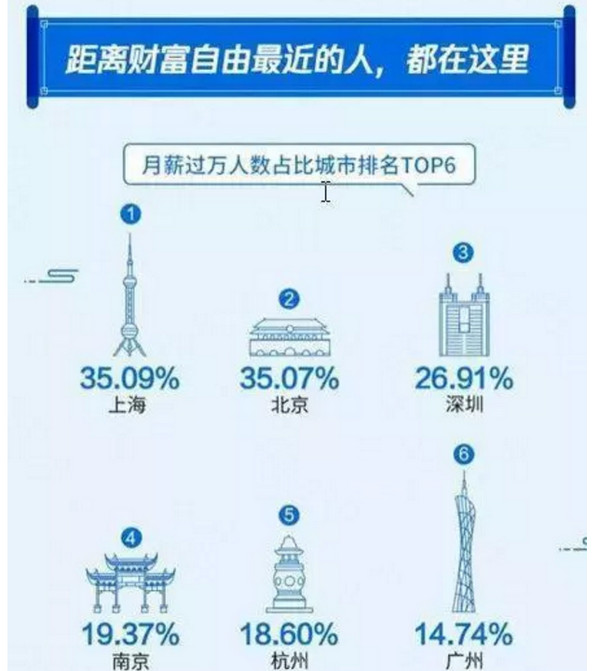 配圖2 如何才能月薪過萬？入對行，薪資自然不用愁.jpg