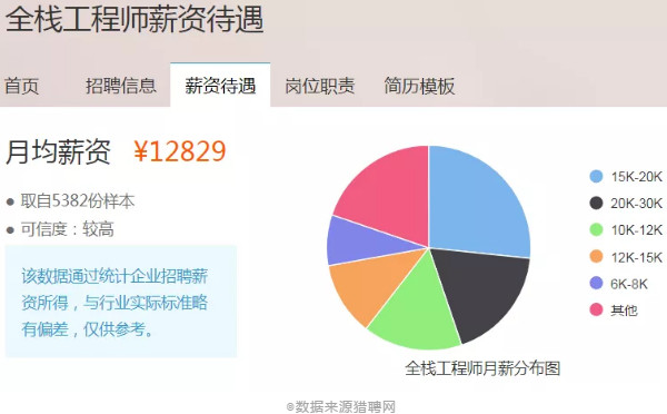 配圖6 前端、后端、全棧都是干啥的？哪個薪資高？.jpg