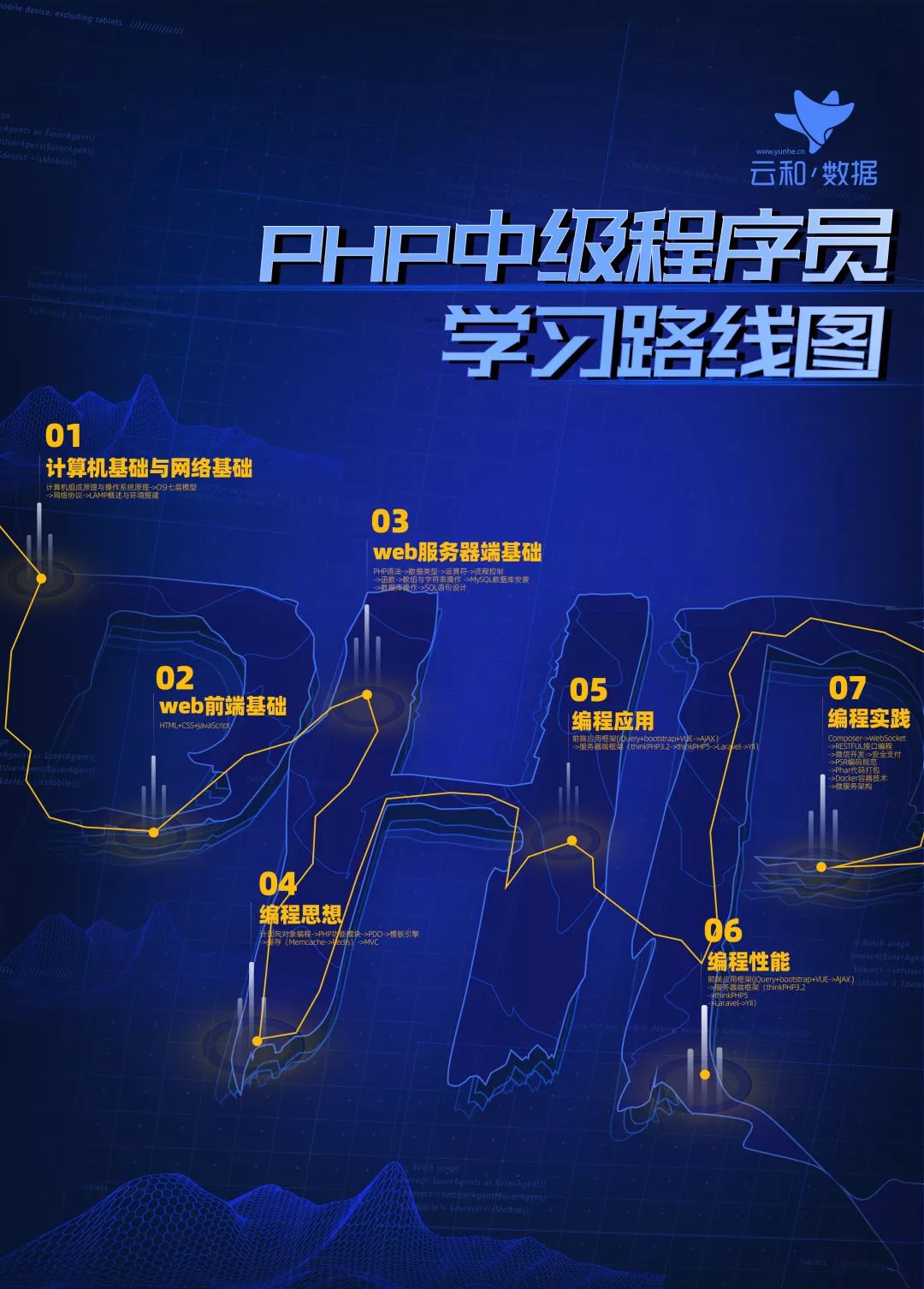 進(jìn)擊的地圖！云和數(shù)據(jù)全新PHP中級程序員學(xué)習(xí)路線圖發(fā)布！-配圖03