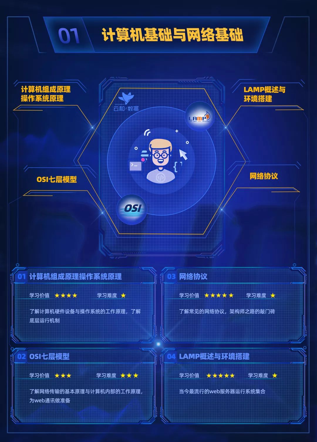 進(jìn)擊的地圖！云和數(shù)據(jù)全新PHP中級程序員學(xué)習(xí)路線圖發(fā)布！-配圖04