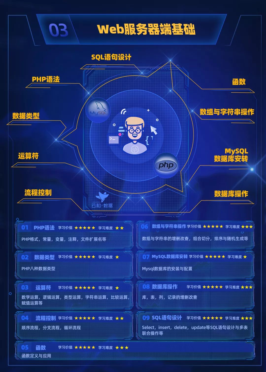 進(jìn)擊的地圖！云和數(shù)據(jù)全新PHP中級程序員學(xué)習(xí)路線圖發(fā)布！-配圖06