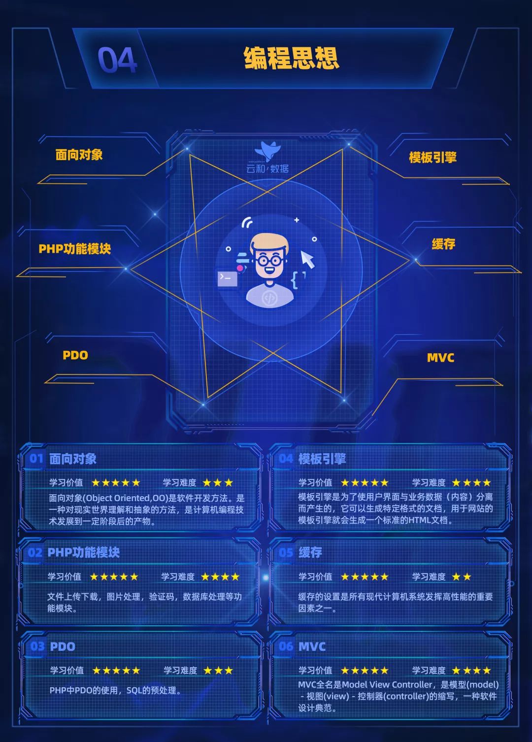 進(jìn)擊的地圖！云和數(shù)據(jù)全新PHP中級程序員學(xué)習(xí)路線圖發(fā)布！-配圖07