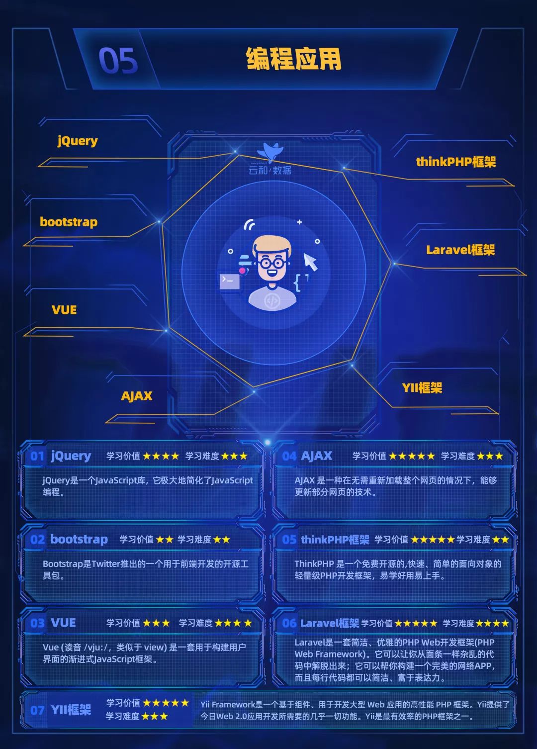 進(jìn)擊的地圖！云和數(shù)據(jù)全新PHP中級程序員學(xué)習(xí)路線圖發(fā)布！-配圖08