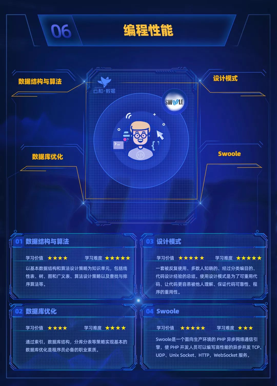 進(jìn)擊的地圖！云和數(shù)據(jù)全新PHP中級程序員學(xué)習(xí)路線圖發(fā)布！-配圖09
