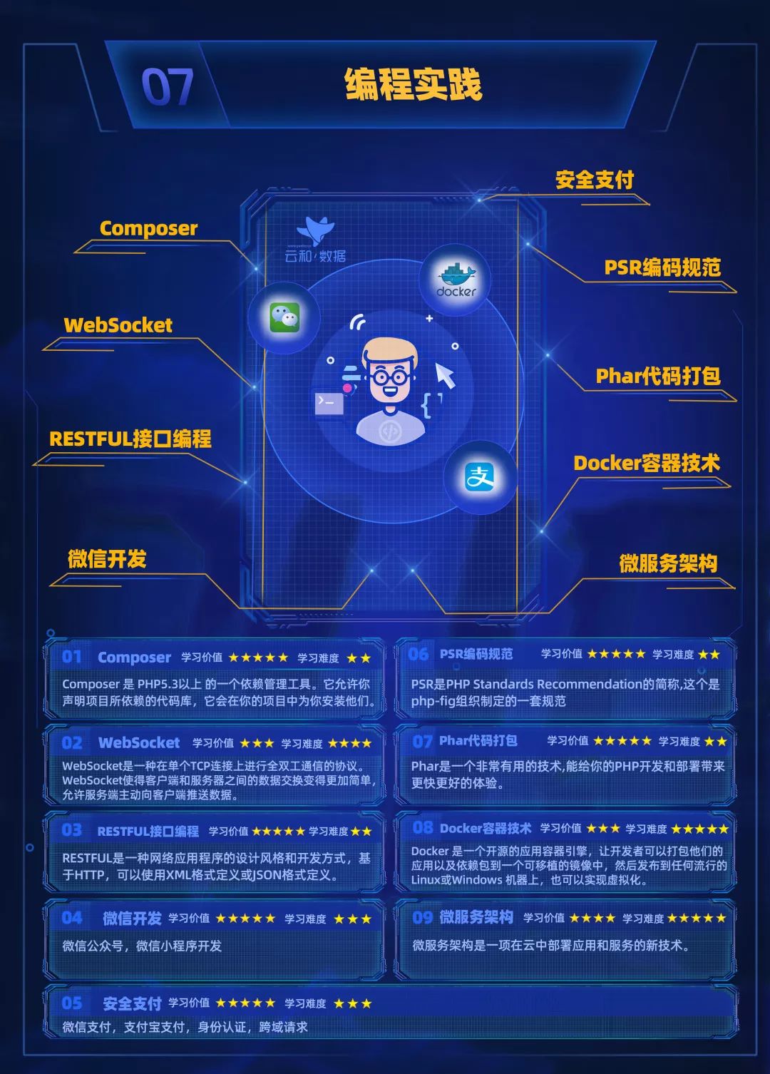 進(jìn)擊的地圖！云和數(shù)據(jù)全新PHP中級程序員學(xué)習(xí)路線圖發(fā)布！-配圖10