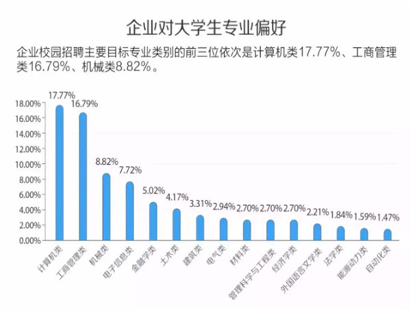 大學生對IT行業(yè)的喜愛