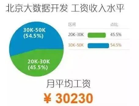北京大數(shù)據(jù)開(kāi)發(fā)平均工資