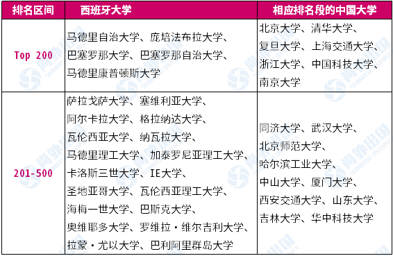 西班牙大學(xué)排名